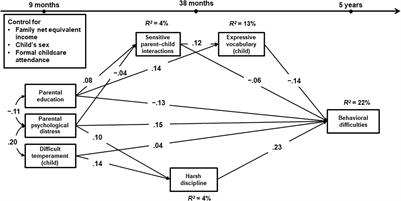 The Emergence of 5-Year-Olds’ Behavioral Difficulties: Analyzing Risk and Protective Pathways in the United Kingdom and Germany